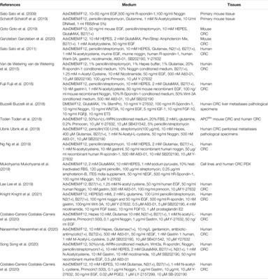 Frontiers Application Progress Of Organoids In Colorectal Cancer